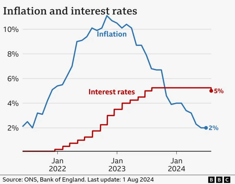 interest rates